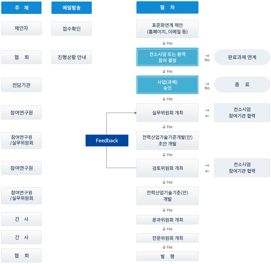 R&D 표준화연계 개발 절차(신규과제/진행과제) 사진