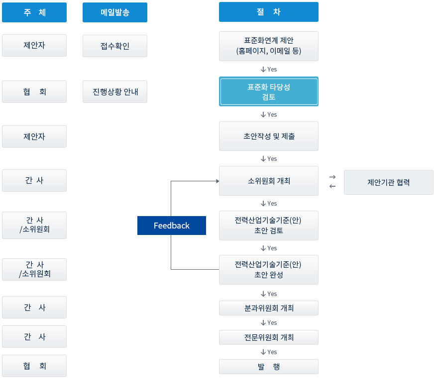 R&D 표준화연계 개발 절차(완료과제) 사진